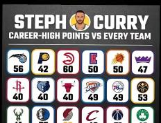 28圈-关于库里连续十场比赛得分超过败北，公牛挑战极限！的信息