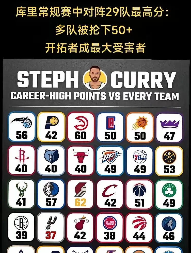 28圈-关于库里连续十场比赛得分超过败北，公牛挑战极限！的信息